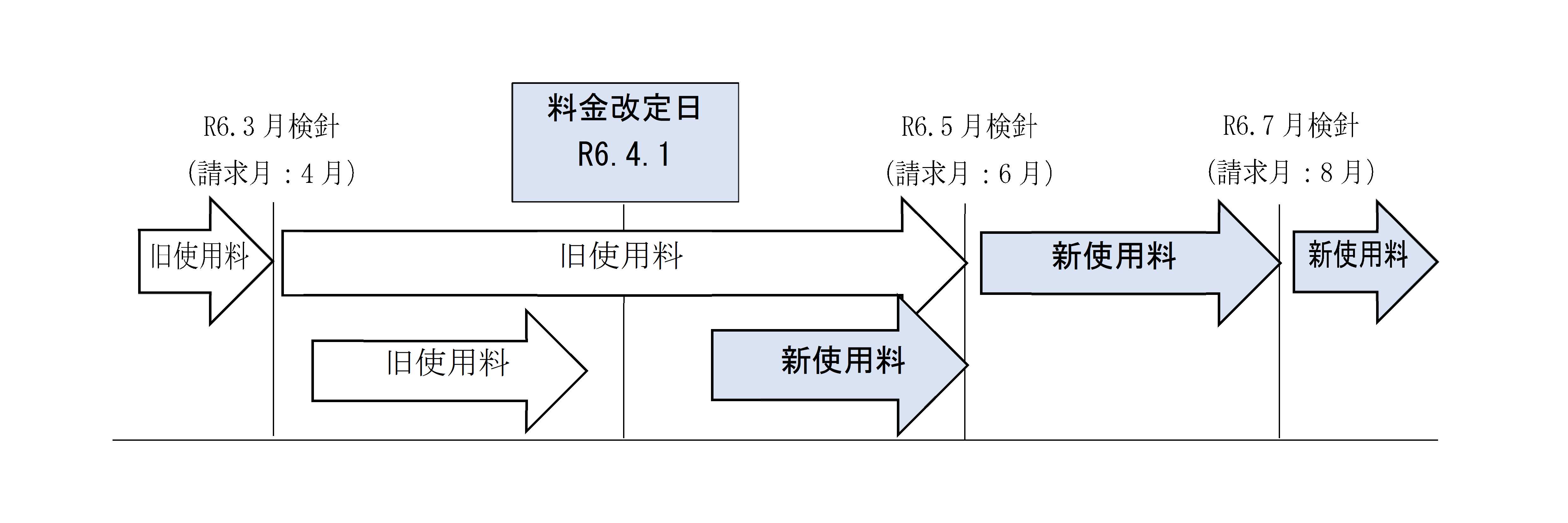 適用時期