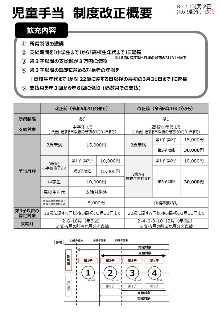 児童手当 制度改正概要