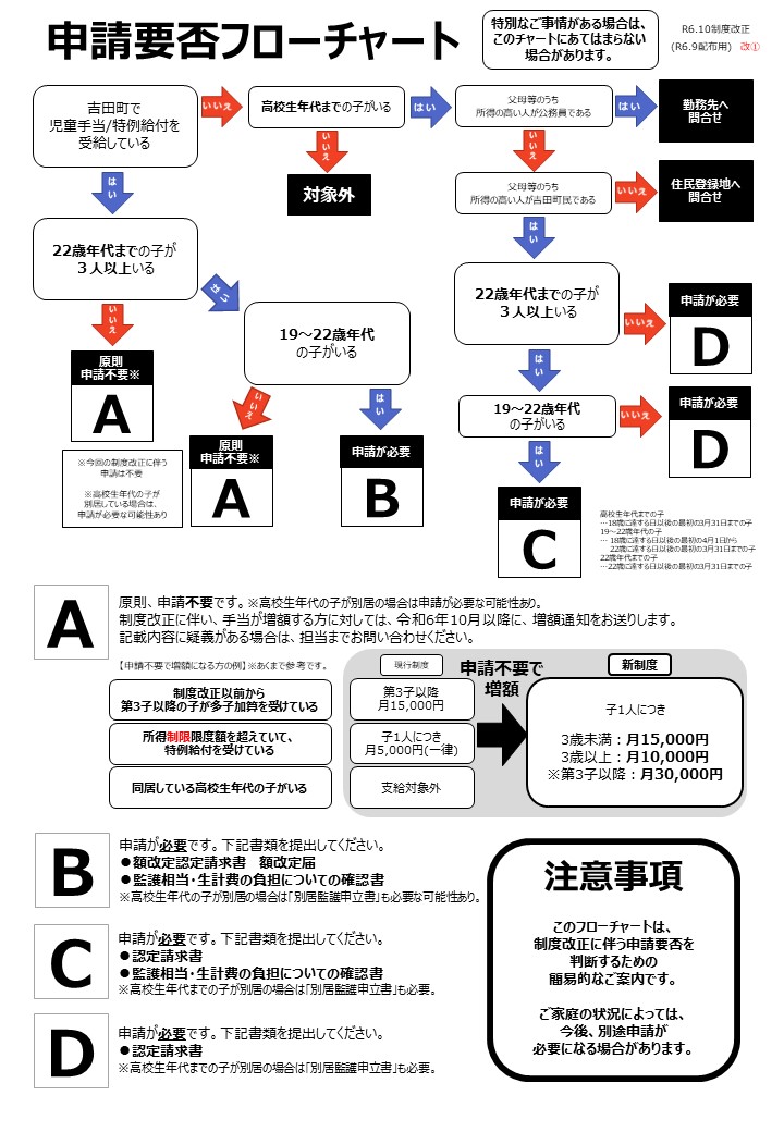児童手当 申請要否フローチャート