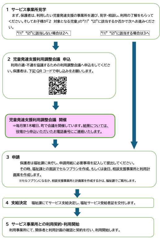 児童発達支援利用までの流れ