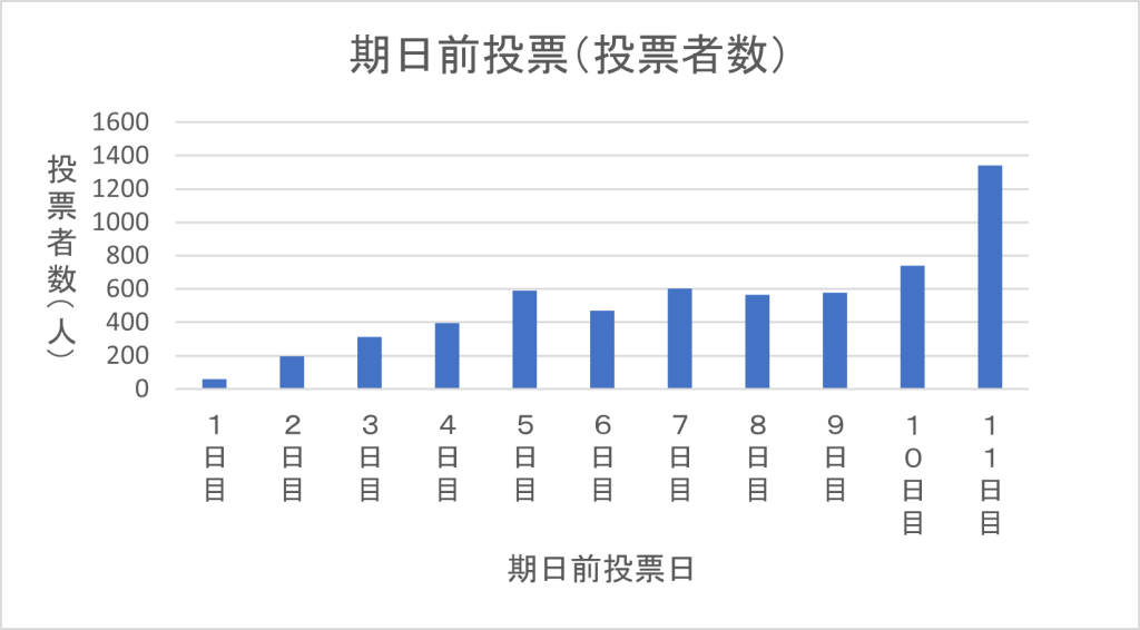 令和6年度衆議院議員総選挙期日前投票数の推移