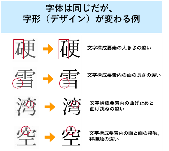 字体は同じだが、字形（デザイン）が変わる例