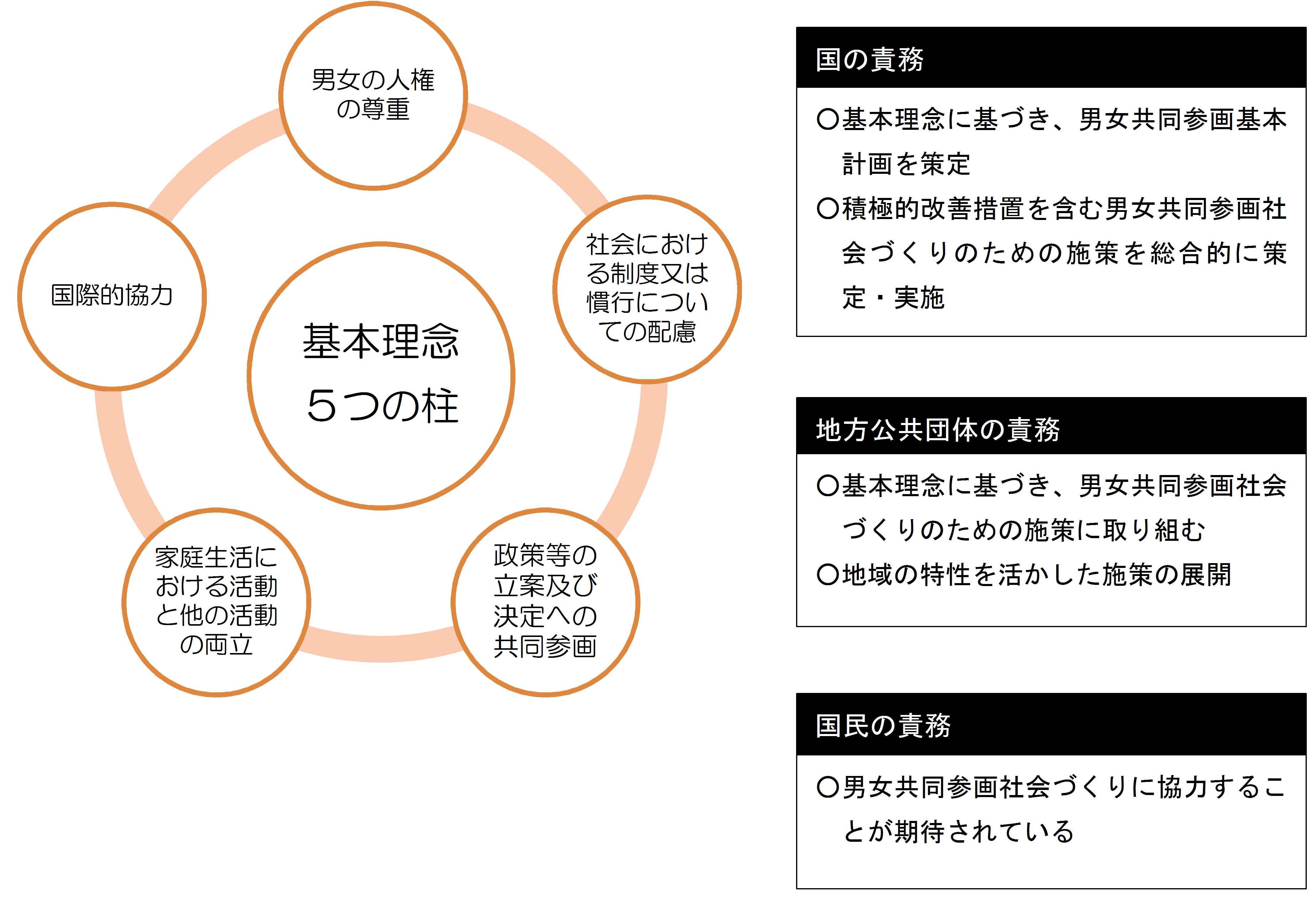 男女共同参画社会とは