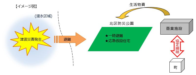 物資供給イメージ図