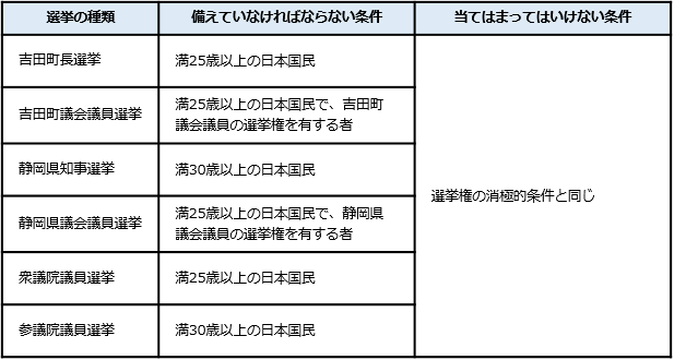 被選挙権を持つための条件