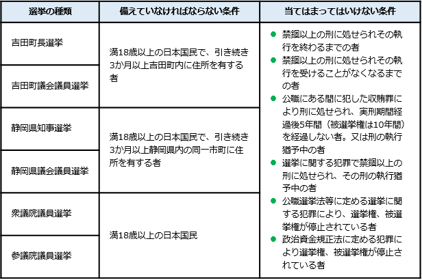 選挙権を持つための条件