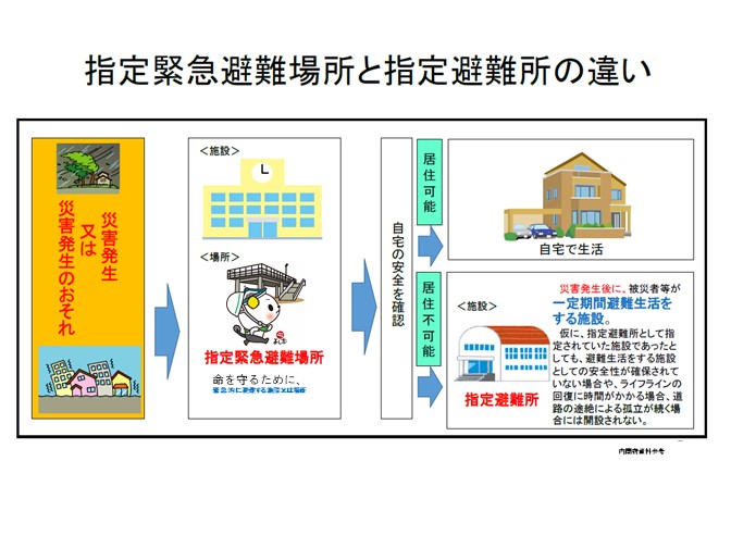 避難所・避難場所の違い