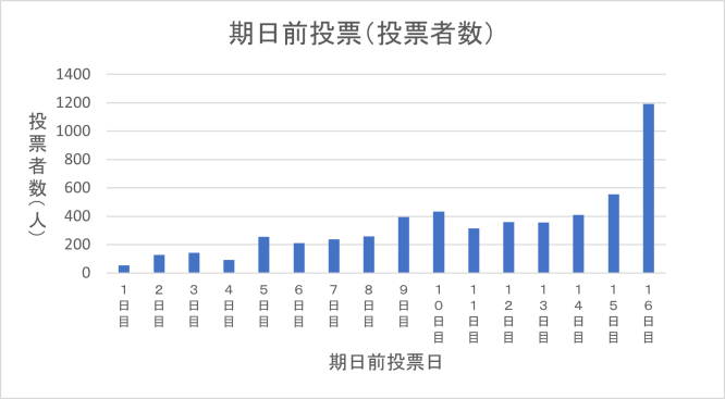 令和6年度知事選結果